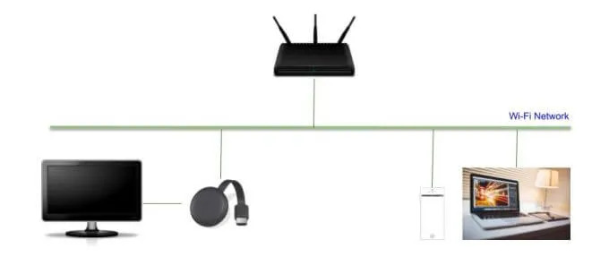 How Does Chromecast Work